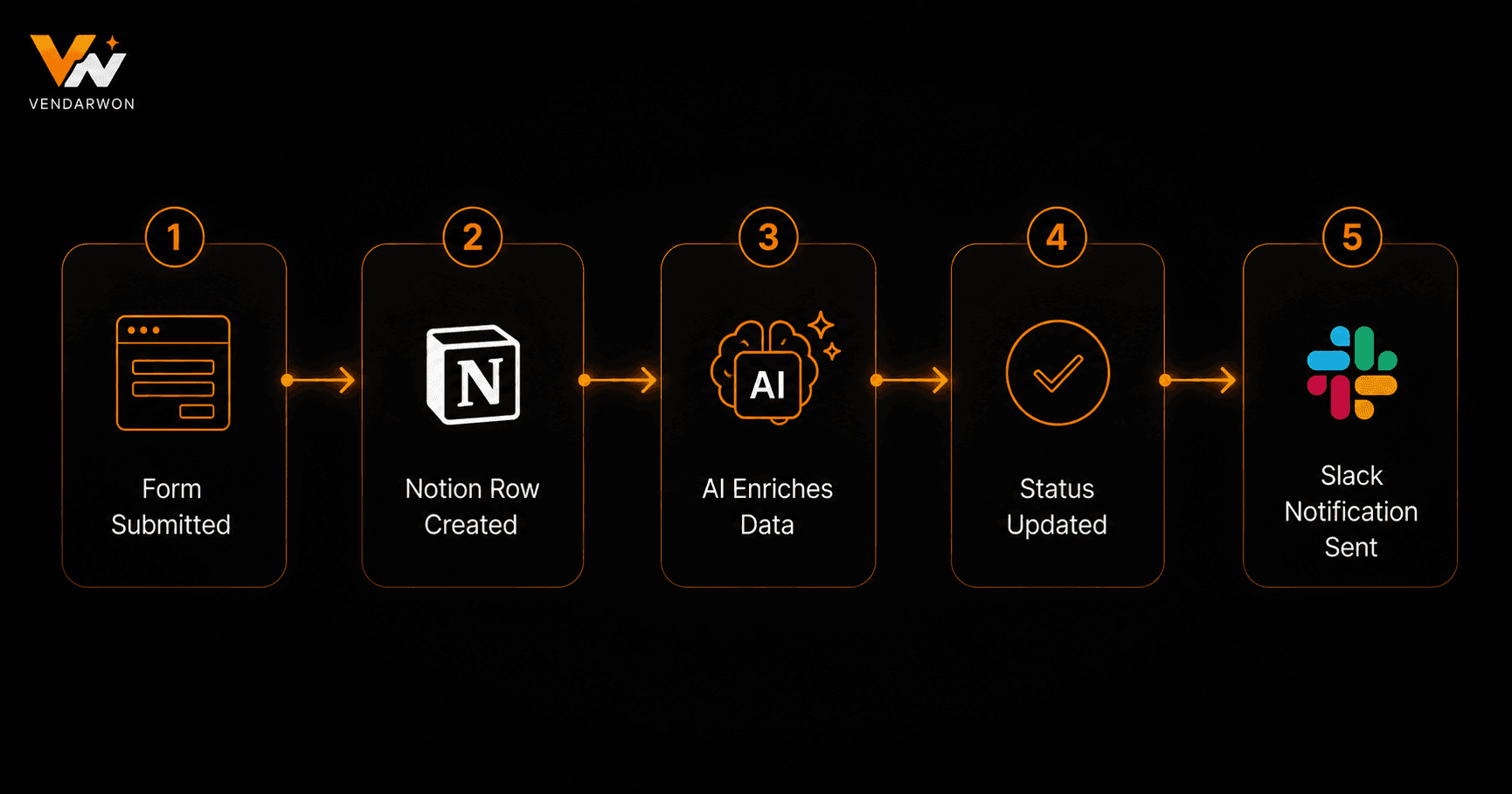 Notion automation flow showing multiple trigger sources feeding into Notion database entries