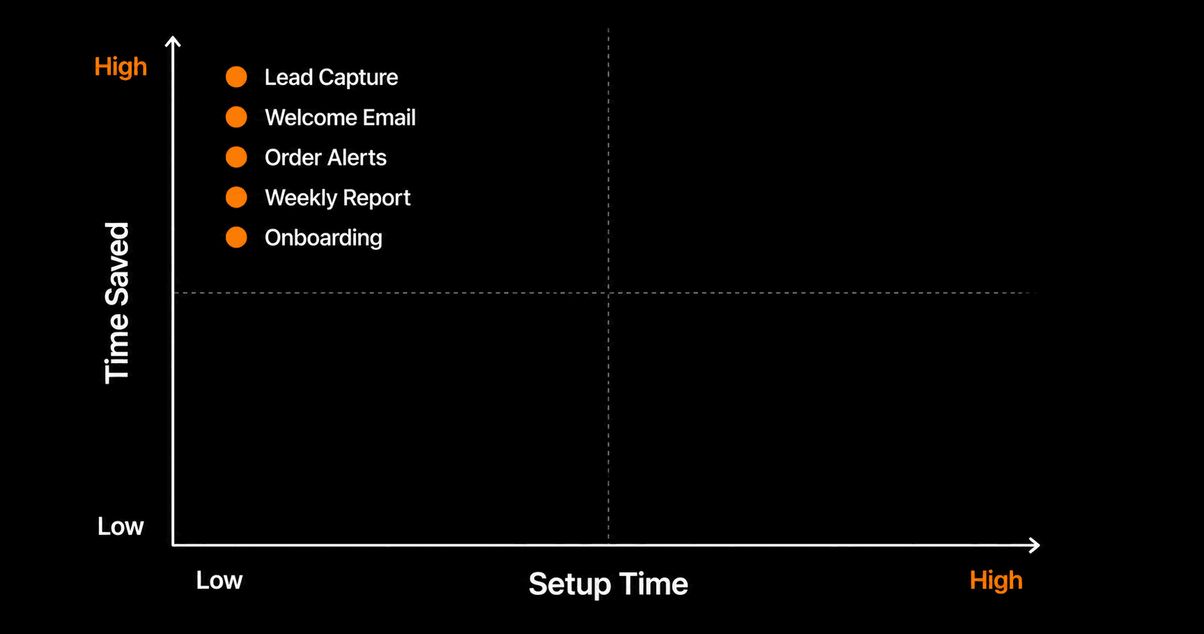 Time Saved vs Setup Time matrix — all 5 automations in the top-left quadrant (high value, low effort)