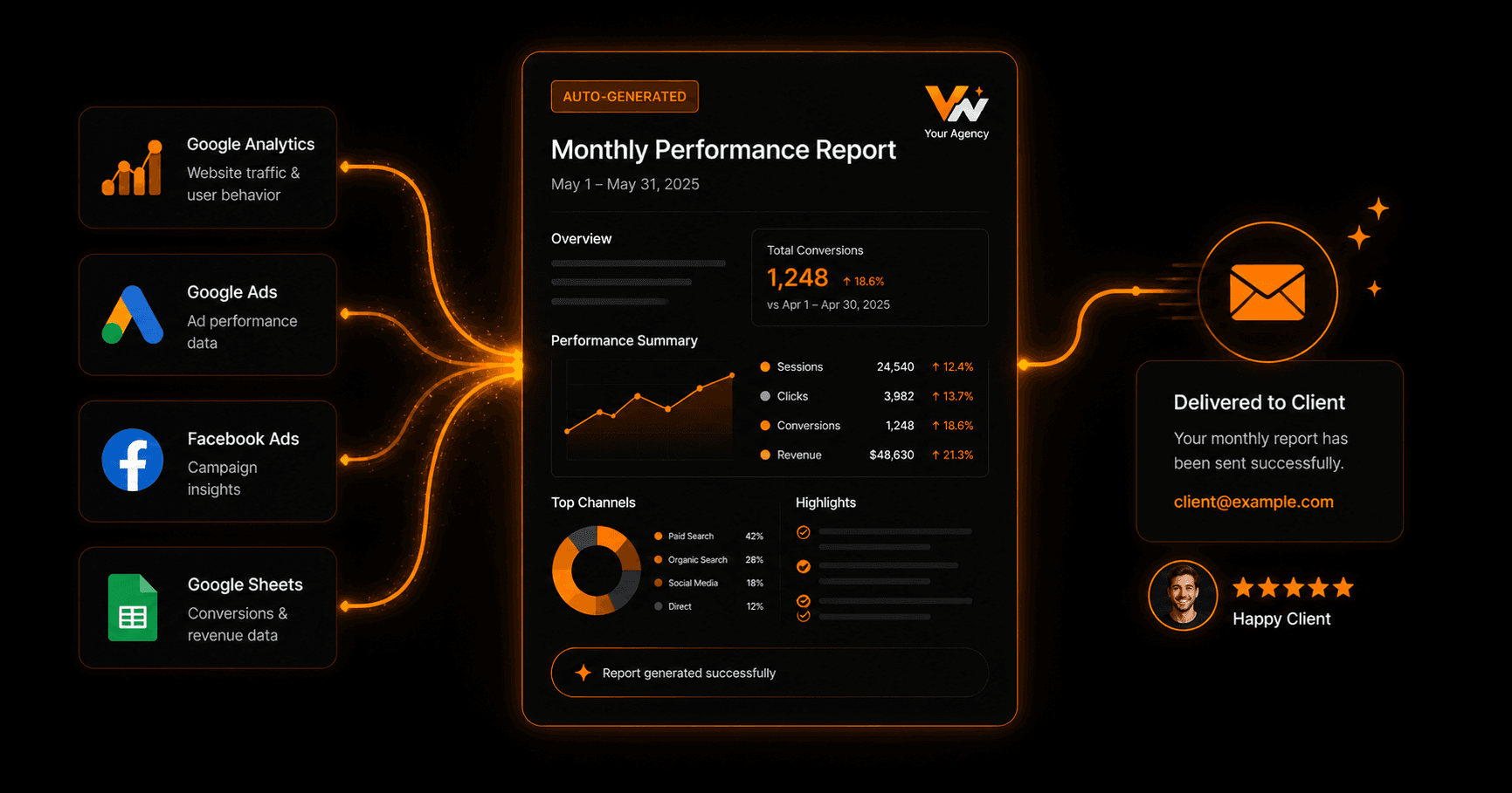 Agency client reporting automation flow from data collection through AI narrative generation and client delivery