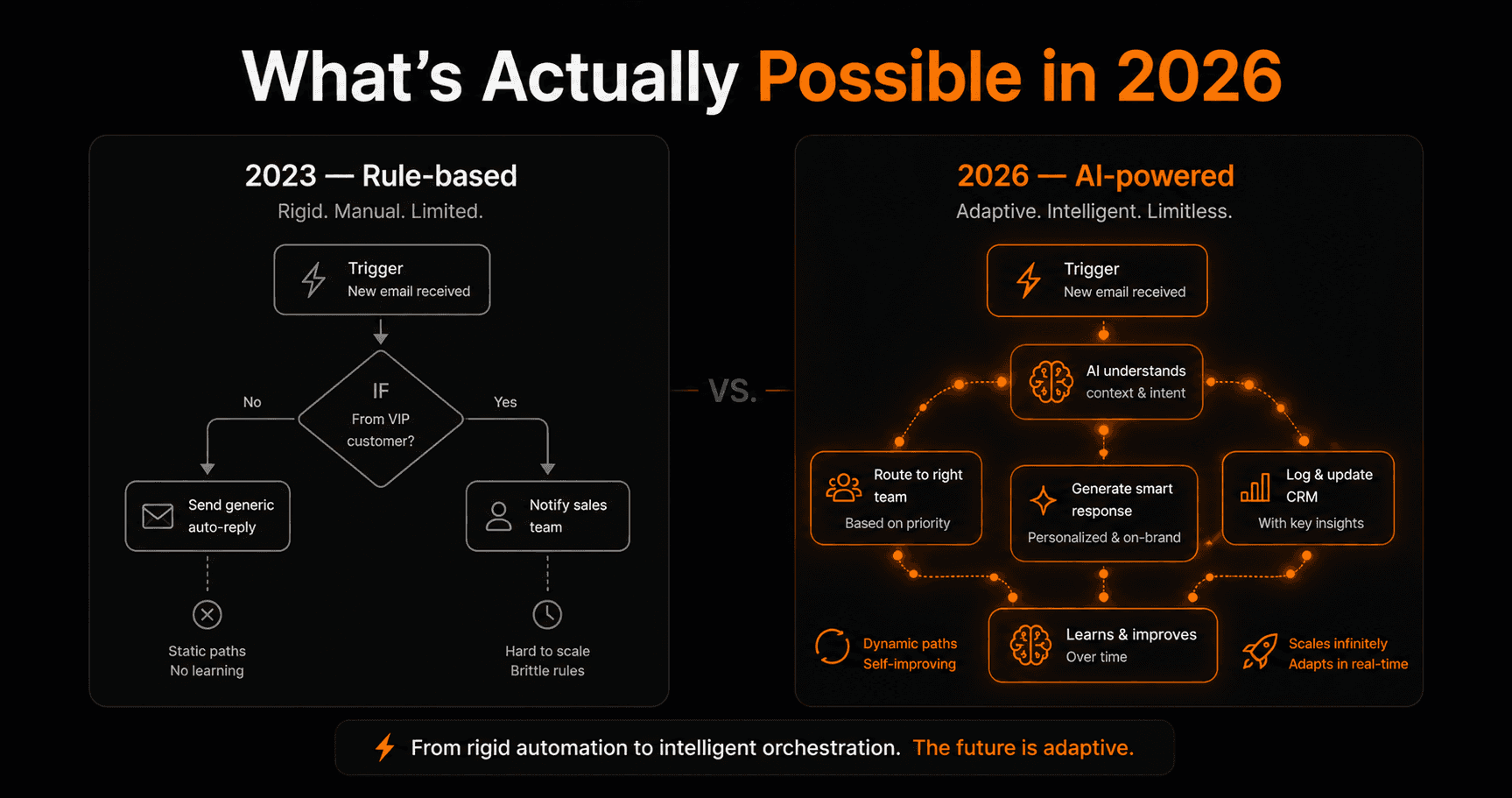 AI Workflow Automation — What's Actually Possible in 2026