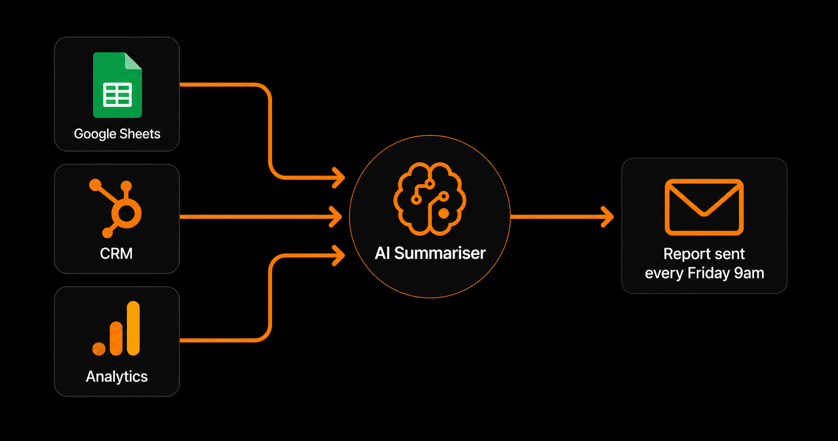 Data flow: Google Sheets + CRM + Analytics → AI Summariser → Report delivered Friday 9am