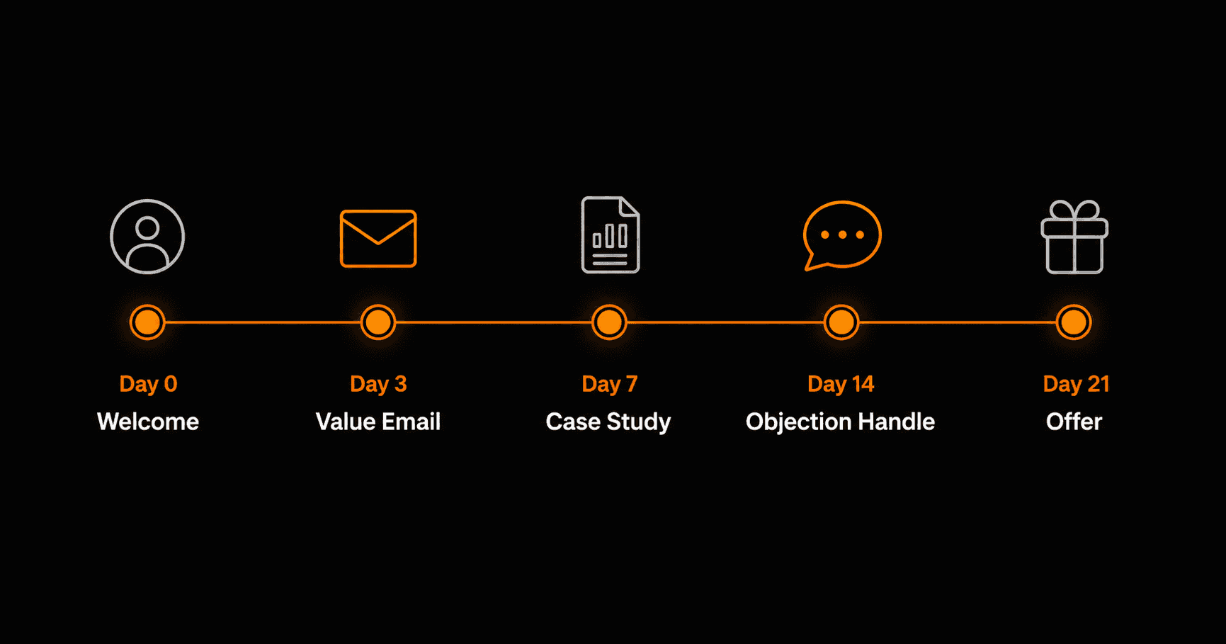 Lead nurturing sequence timeline: Day 0 Welcome, Day 3 Value, Day 7 Case Study, Day 14 Objection, Day 21 Offer