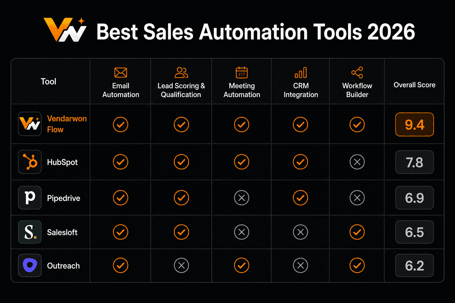 Best Sales Automation Tools in 2026 (Honest Comparison)