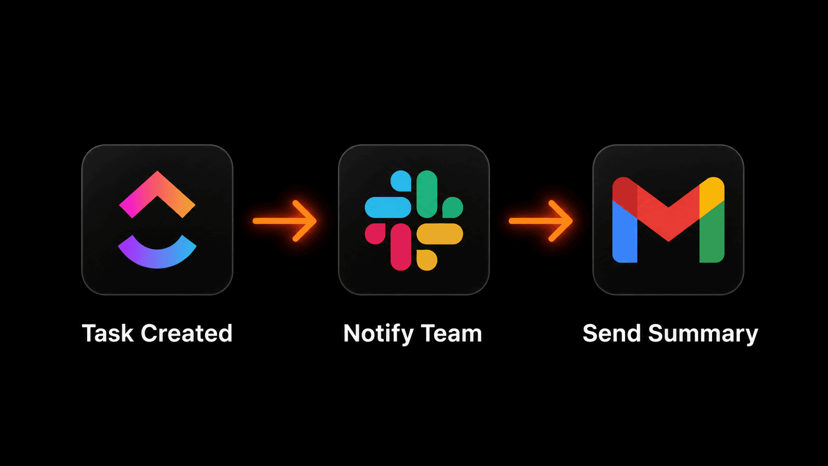 ClickUp to Slack to Gmail automation flow diagram