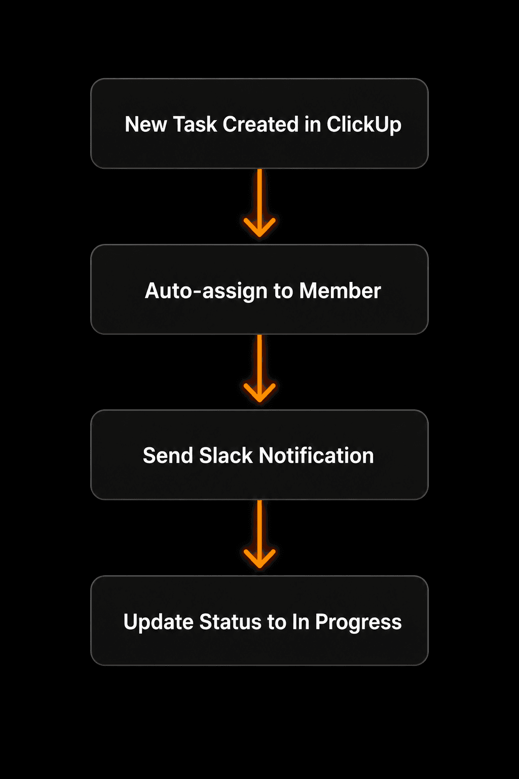 ClickUp automation workflow: new task created, auto-assign, send Slack notification, update status