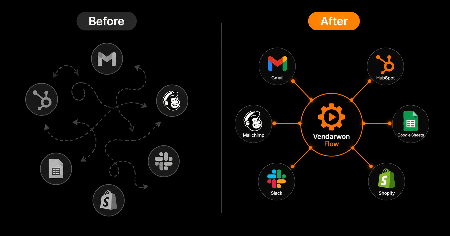 Before: disconnected tools in silos. After: all tools connected through automation hub.