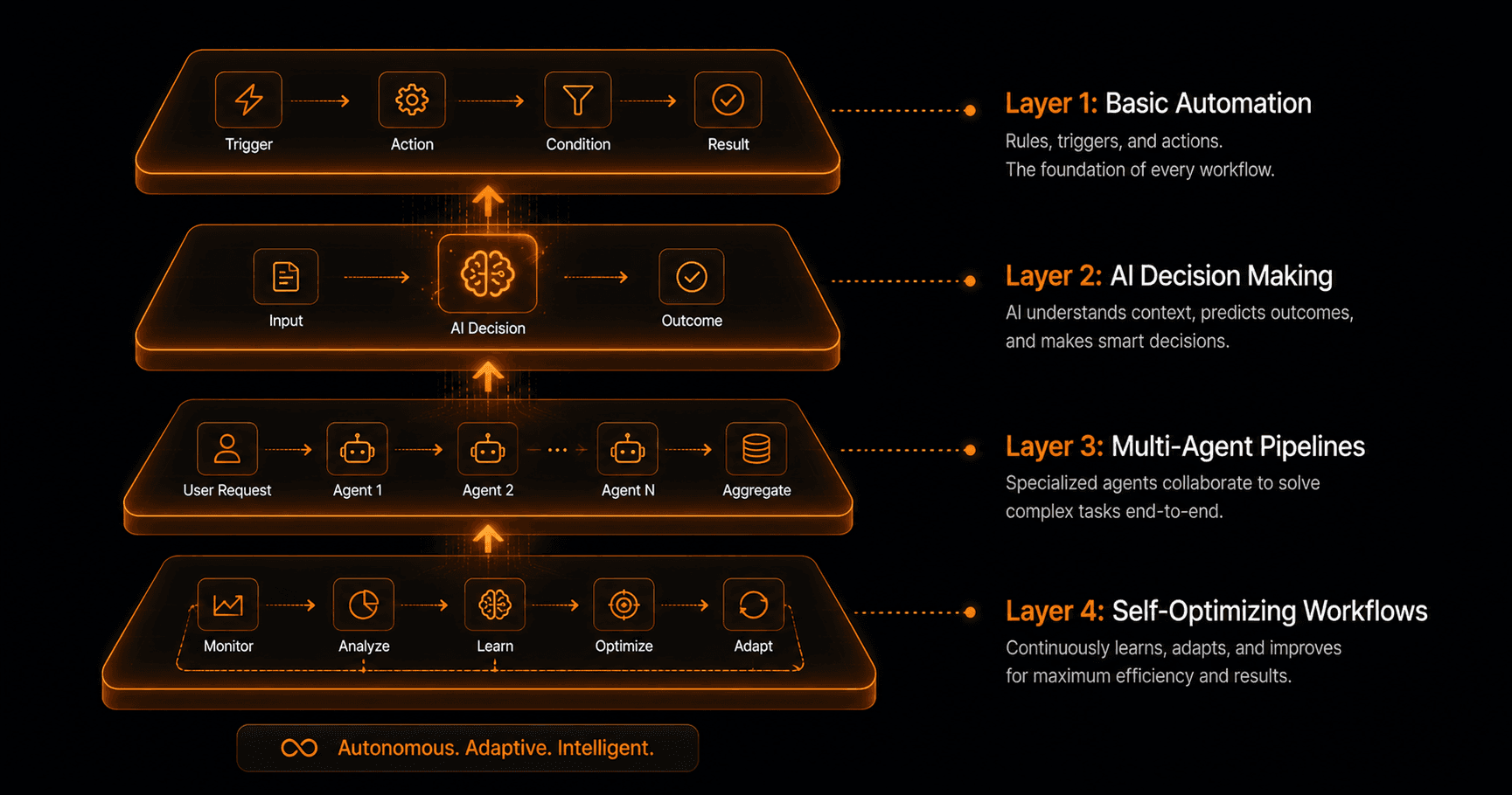 Hyper-automation architecture showing process discovery, RPA layer, AI layer, and integration orchestration