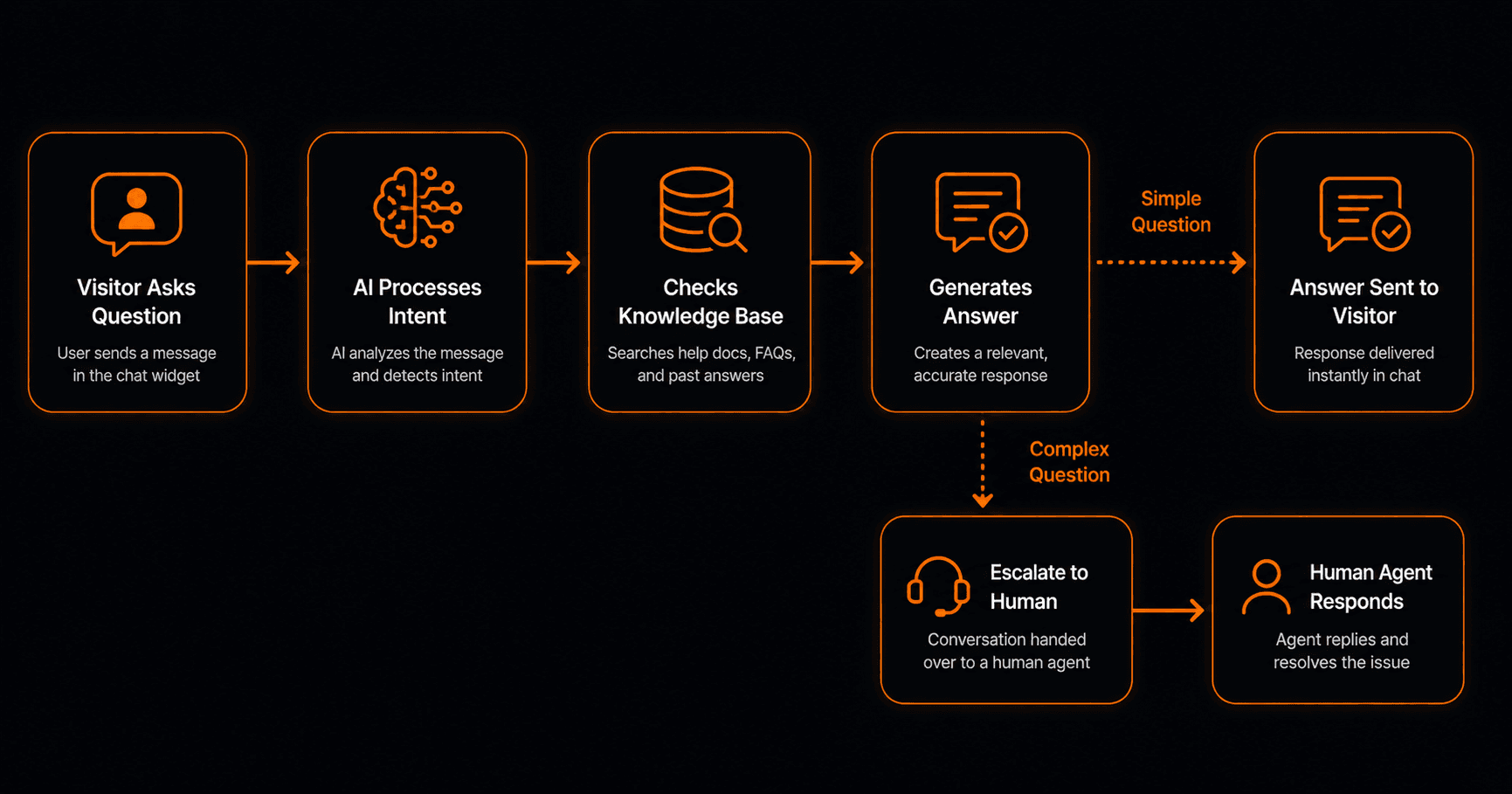 What Is Hyper-Automation? The Next Level Beyond Basic Workflows
