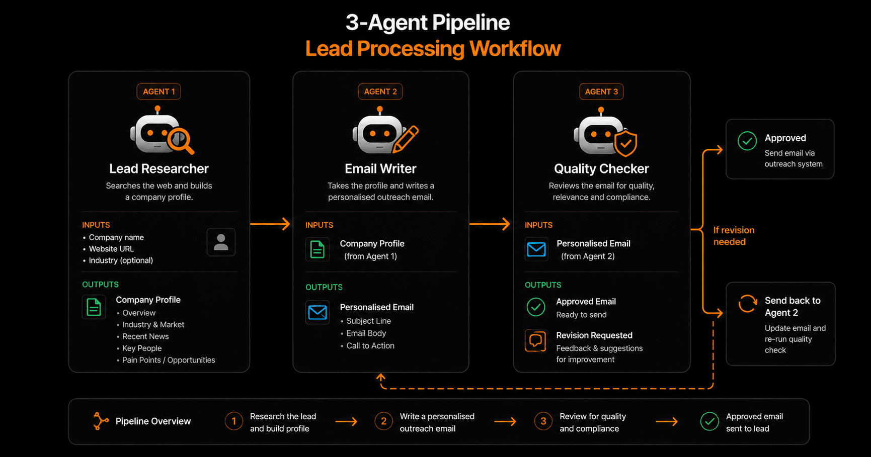 3-agent lead processing pipeline: Lead Researcher → Email Writer → Quality Checker