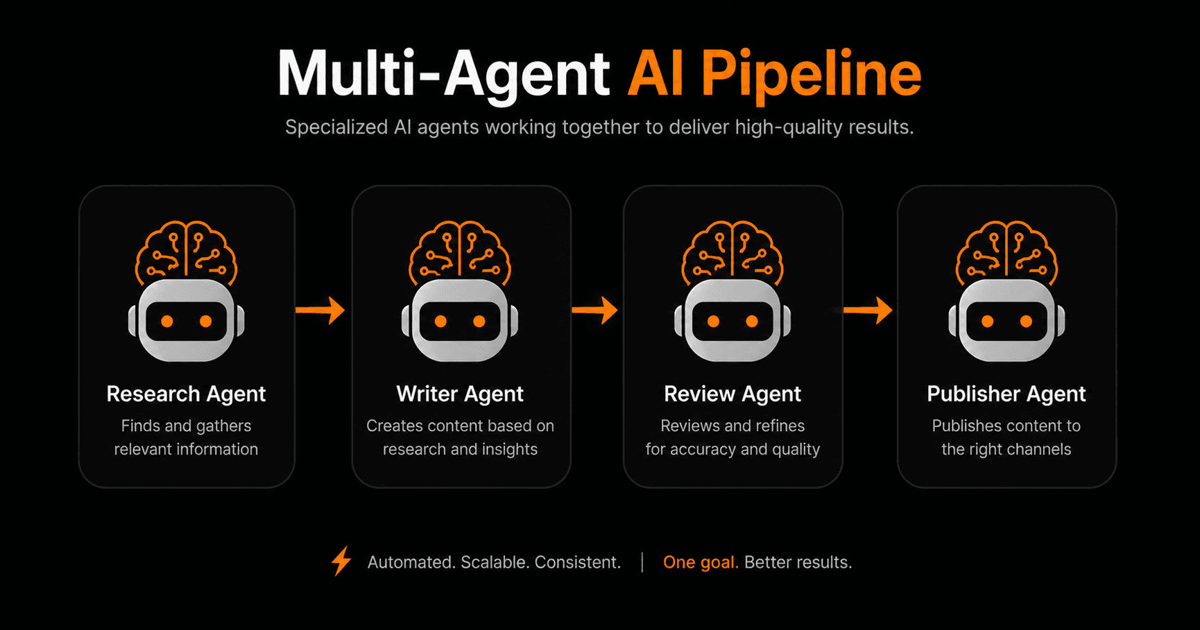 How to Build a Multi-Agent AI Pipeline (No Code)