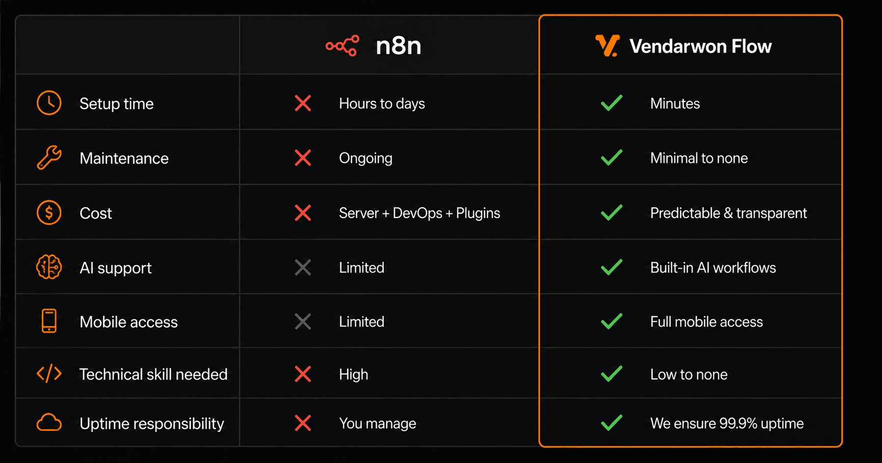 n8n vs Vendarwon Flow feature comparison table