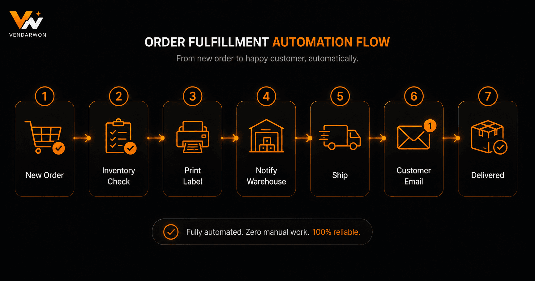 E-commerce order fulfillment automation workflow from new order webhook to delivery confirmation