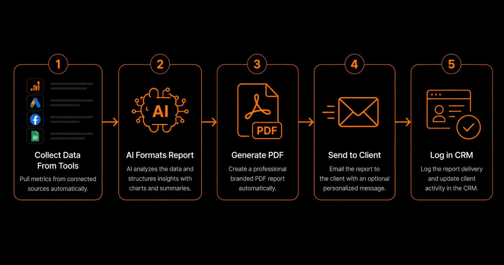 SaaS Onboarding Automation — Activate More Trial Users Automatically