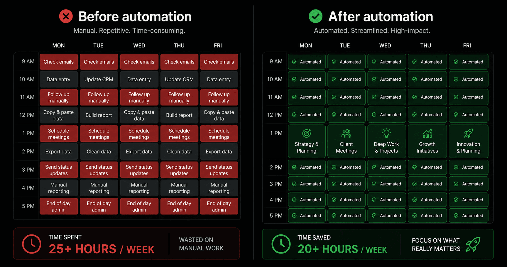 Before and after automation — weekly calendar comparison