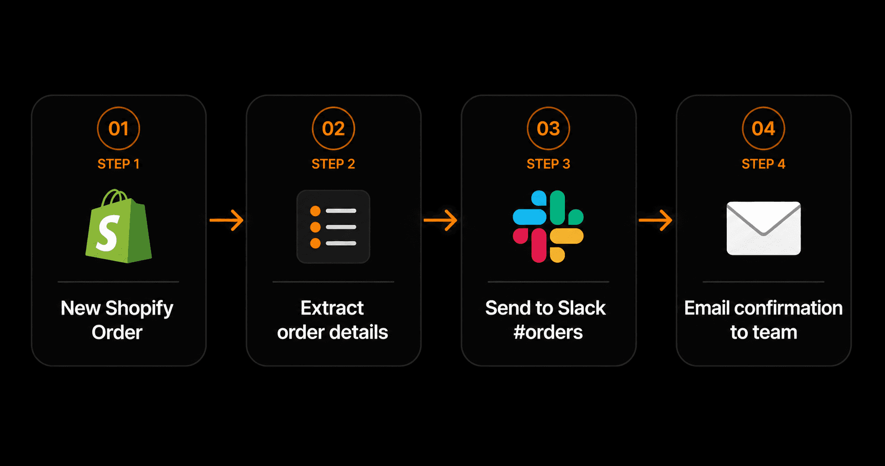 4-step Shopify order notification workflow