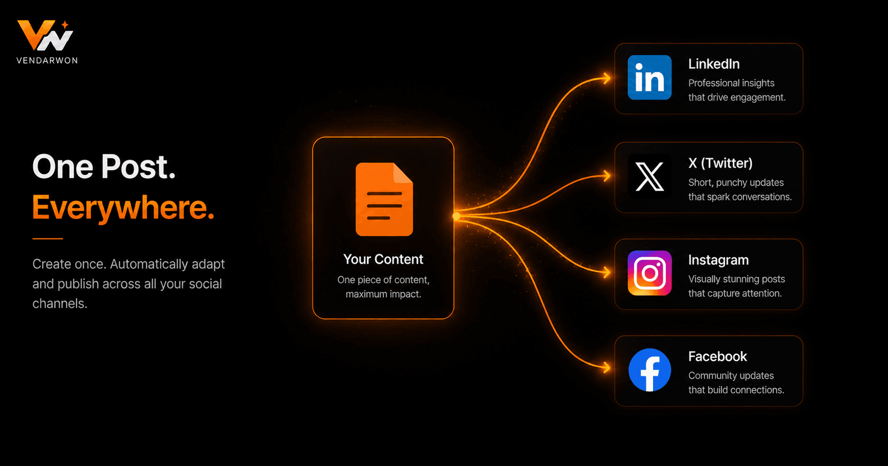Social media automation flow from content source through AI adaptation to multi-platform publishing