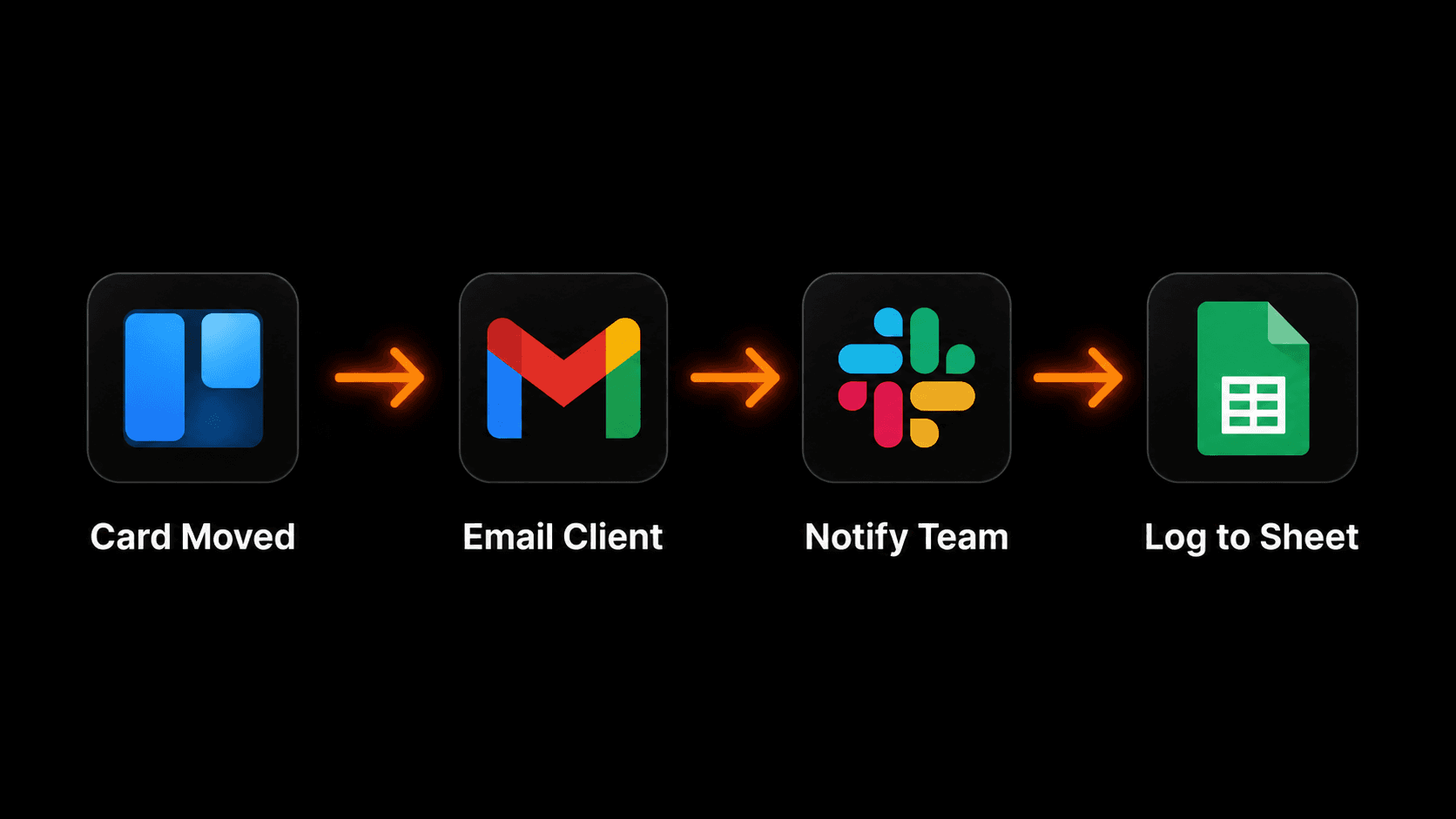 Trello to Gmail to Slack to Google Sheets automation flow diagram