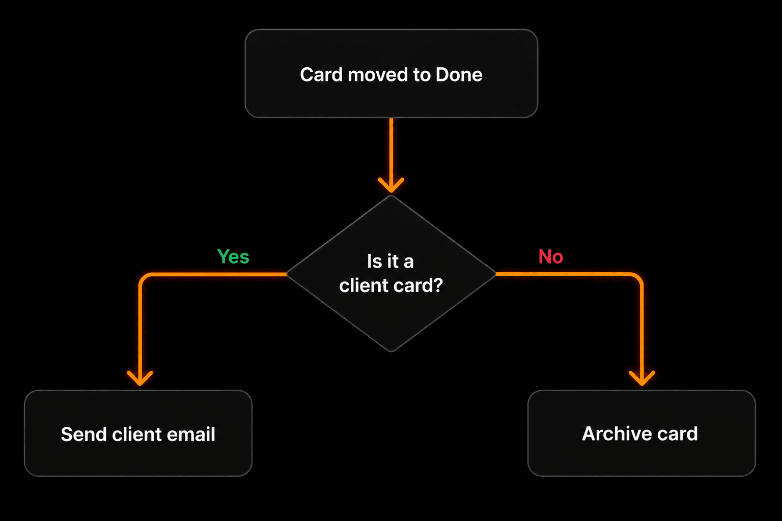 Trello automation flowchart: card moved to Done, conditional branch — is it a client card? Yes sends email, No archives card